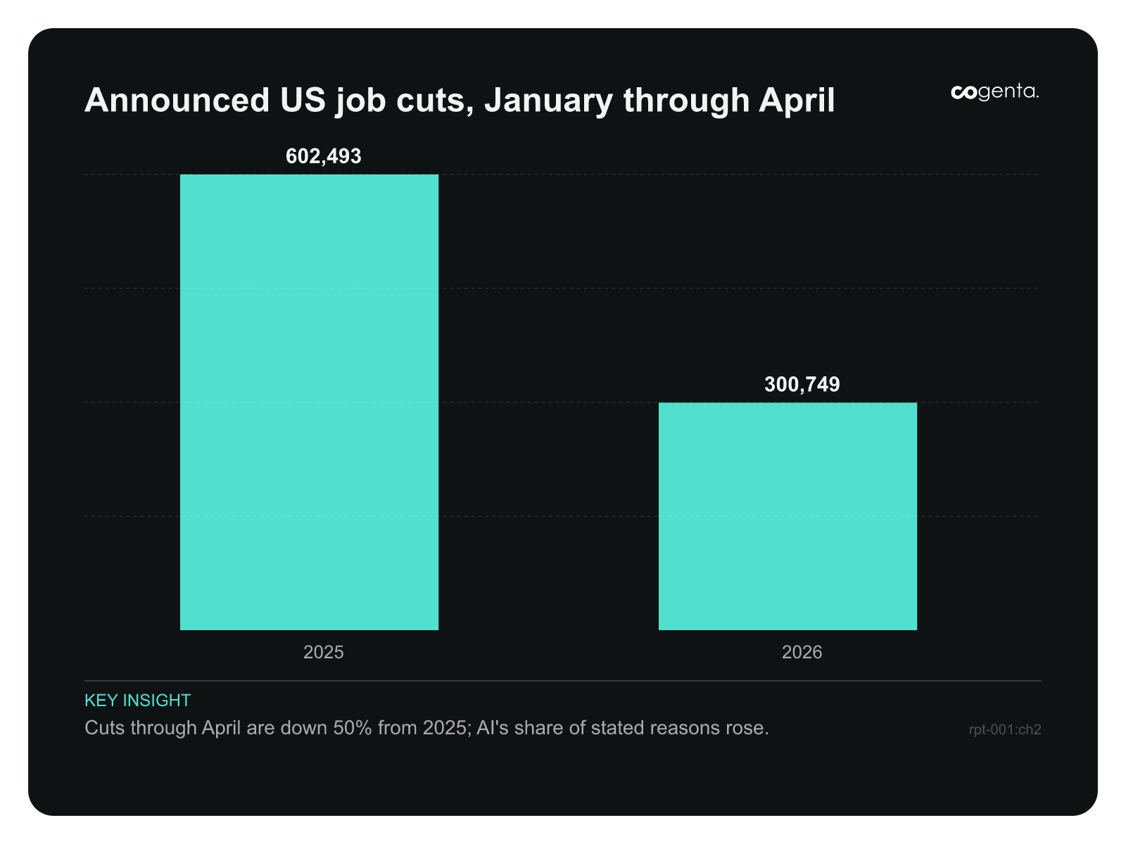 Column chart of announced US job cuts through April: 602,493 in 2025 versus 300,749 in 2026, a 50 percent drop while AI's share of stated reasons rose.