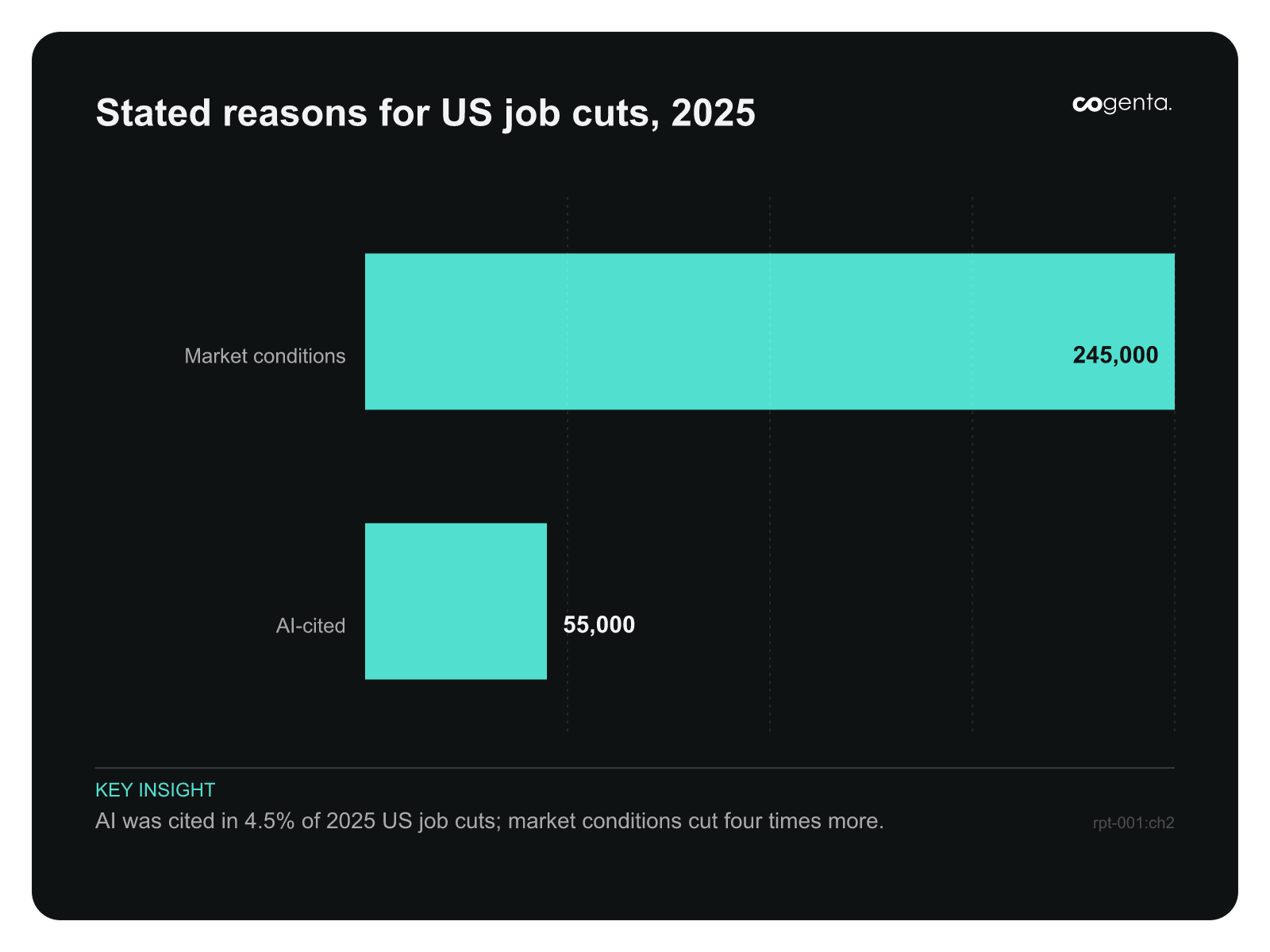 Horizontal bar chart of stated reasons for 2025 US job cuts: market and economic conditions 245,000 versus 55,000 AI-cited.