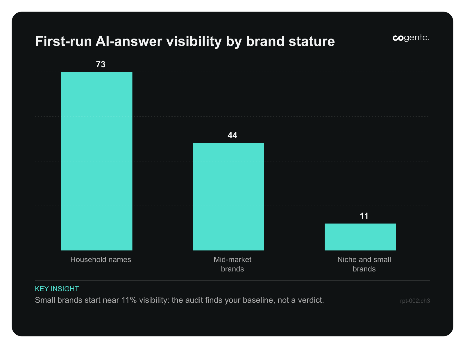 Column chart of first-run AI-answer visibility by brand stature: household names 73 percent, mid-market brands 44 percent, niche and small brands 11 percent.