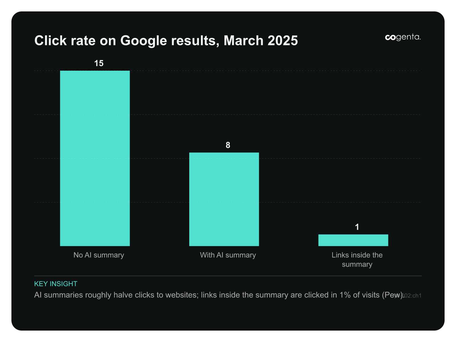 Column chart of click rates on Google results in March 2025: 15 percent of visits without an AI summary produced a click, 8 percent with one, and links inside the summary were clicked in 1 percent of visits.