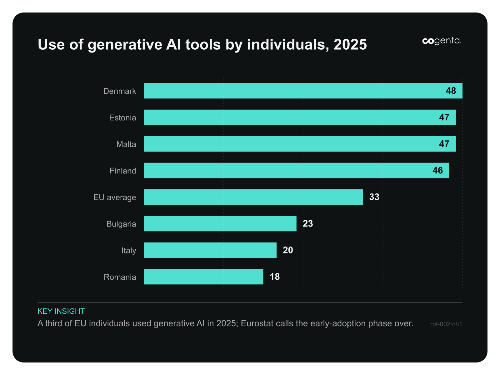 Horizontal bar chart of generative AI use by individuals in 2025: Denmark 48 percent, Estonia and Malta 47, Finland 46, EU average 33, Bulgaria 23, Italy 20, Romania 18.