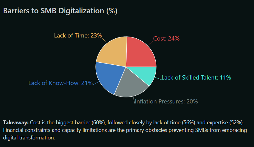 Chart of the main barriers to digitalization for SMBs: cost, talent, and cultural resistance.