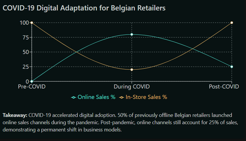 Chart of COVID-19 digital adaptation: Belgian retailers and restaurants launching webshops and doubling online food sales.