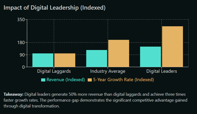 Chart of the measured impact of digital adoption on revenue and growth for SMBs.