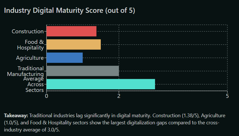 Chart of digital maturity by industry, with construction and hospitality among the lowest.