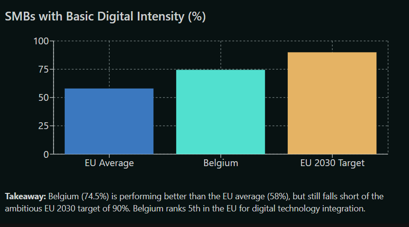 Chart comparing digital intensity across Belgium and neighbouring European countries.
