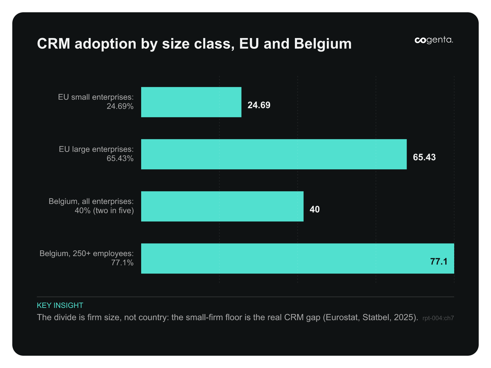 Horizontal bar chart of CRM adoption by size class: EU small enterprises 24.69 percent, EU large enterprises 65.43 percent, Belgian enterprises overall about 40 percent, and Belgian enterprises above 250 employees 77.1 percent.