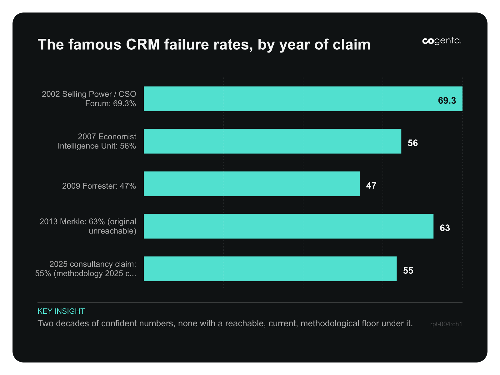 Horizontal bar chart of claimed CRM failure rates by year: 69.3 percent in 2002 (Selling Power / CSO Forum), 56 percent in 2007 (Economist Intelligence Unit), 47 percent in 2009 (Forrester), 63 percent in 2013 (Merkle, original unreachable), and 55 percent in 2025 (consultancy claim, methodology unpublished).