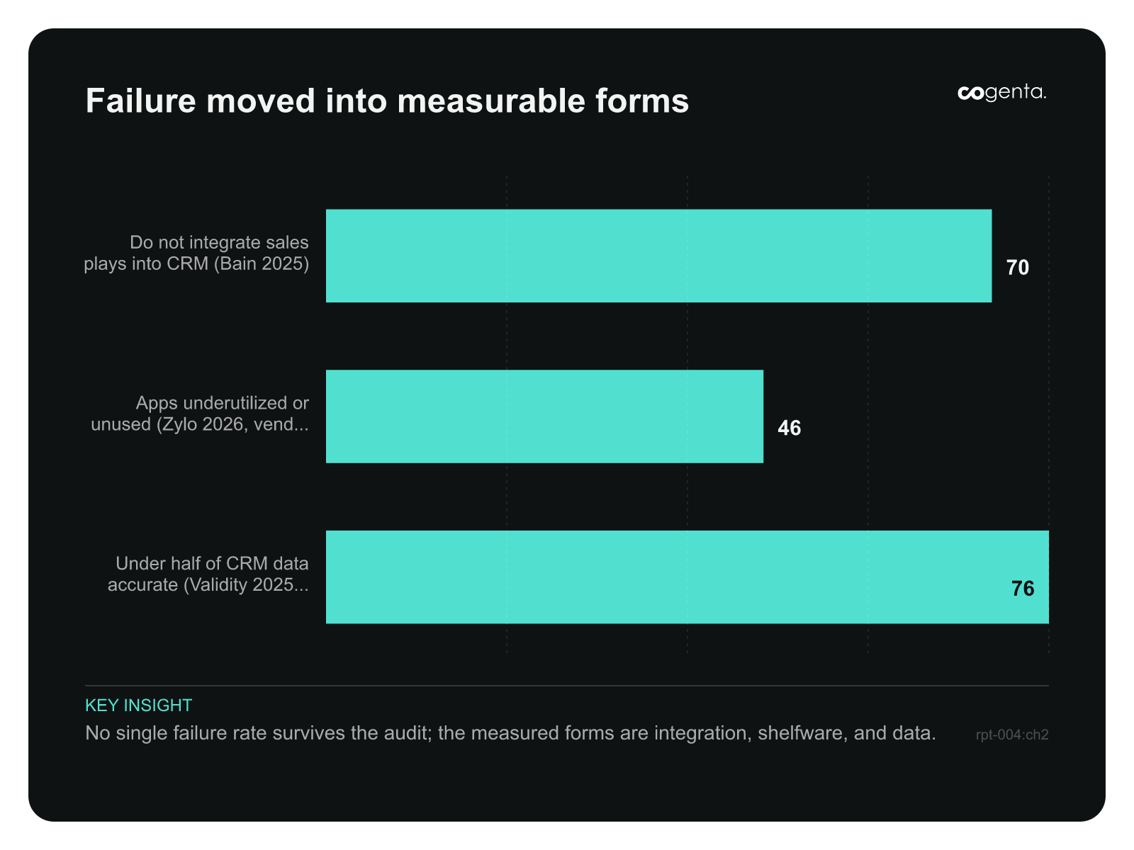 Horizontal bar chart of current CRM failure forms: 70 percent of companies do not effectively integrate sales plays into CRM (Bain 2025), 46 percent of applications underutilized or unused (Zylo 2026, vendor data), and 76 percent of organizations saying under half of their CRM data is accurate (Validity 2025, vendor survey).